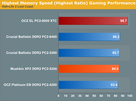 Highest Memory Speed (Highest Ratio) Gaming Performance